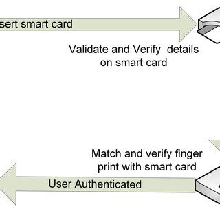 difference between token and smart card|smart card based authentication.